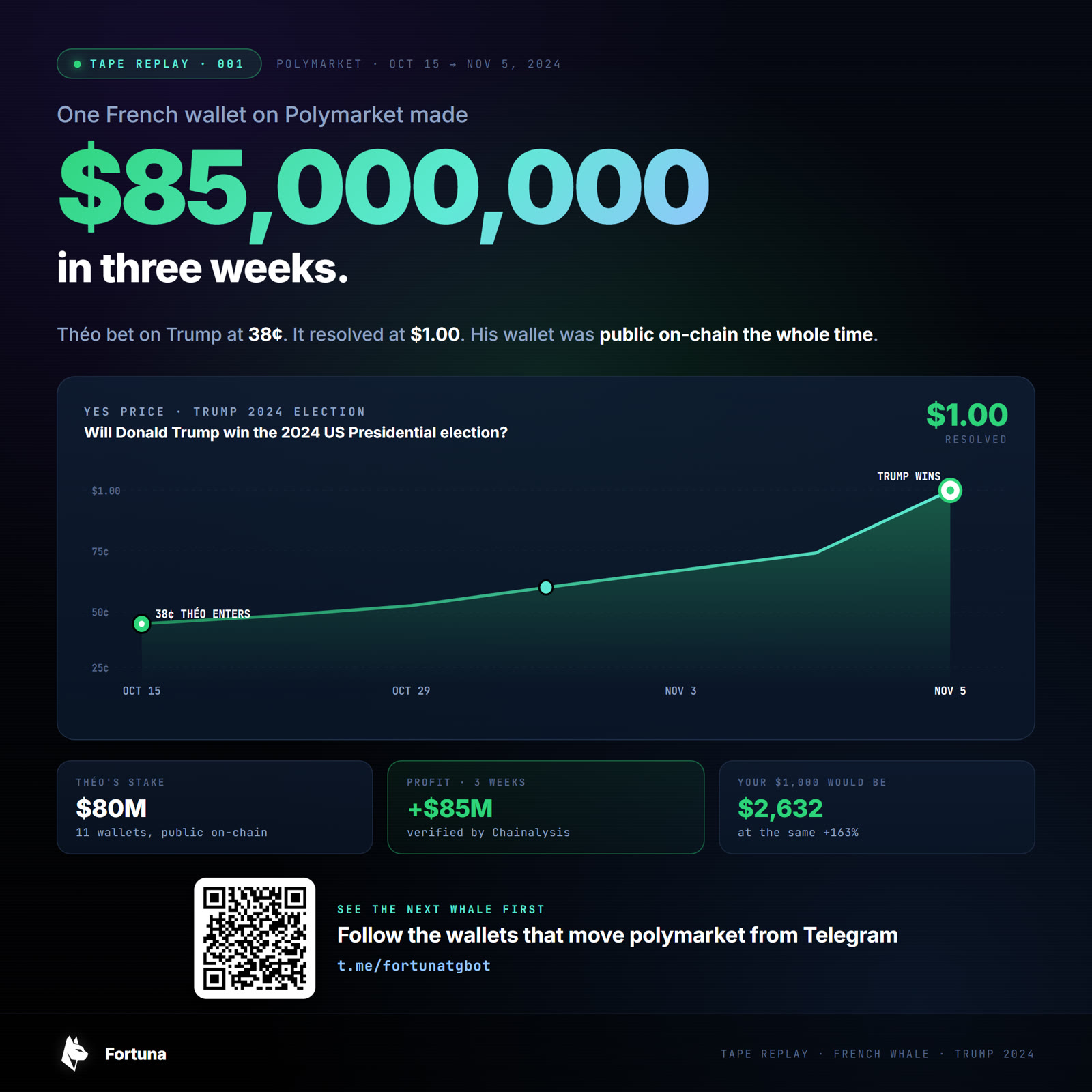 Data story about a trader who made 85 million dollars on Polymarket